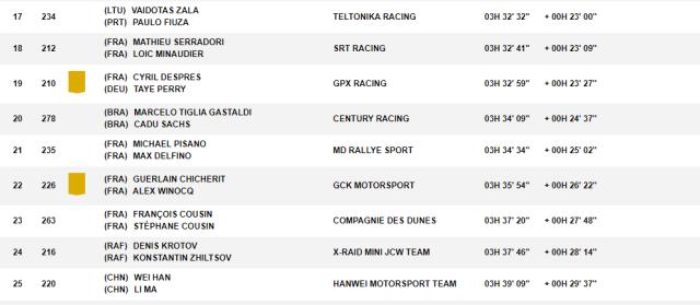 九游官网-达喀尔SS7:勒布再夺赛段冠军 中国车手韩魏第25